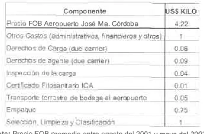 Tabla 5. Componentes  del costo de uchuva de exportac¡ón  para Antioqu¡a
