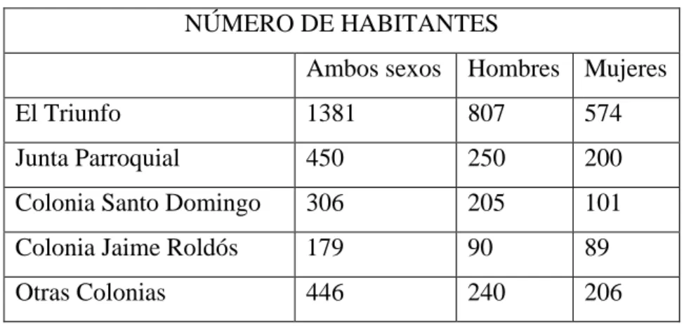 Cuadro 3.1: Número de Habitantes de la Parroquia El Triunfo, Censo 2001.  NÚMERO DE HABITANTES 