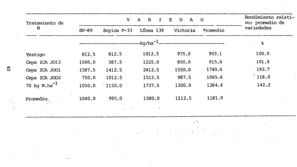 Tabla  1.  Efecto  de  la  inoculaciÓn  con  Bradyrhizooium  japcxÜcun  en  el  rendimiento  de  grano  de  cuatro  genotipos  de  soya  en  suelos  de  veqa  del  Ariari  (Proqrarra  de  Suelos  lCA,  1986) 