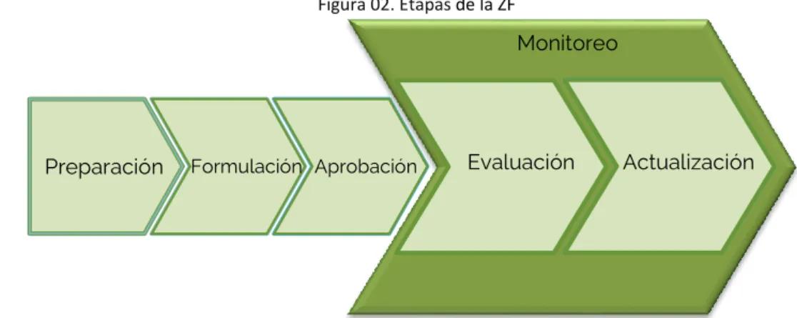 Cuadro 01. Resumen de las etapas del proceso de zonificación forestal 