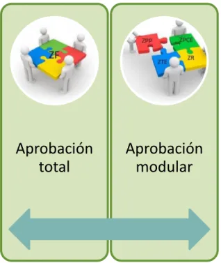 Figura 07. Modalidades de aprobación de la ZF 