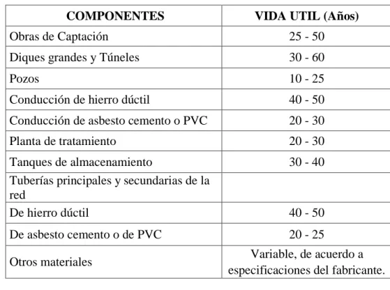 Tabla  II.3:  Vida  útil  sugerida  para  los  elementos  de  un  Sistema  de  Agua  Potable