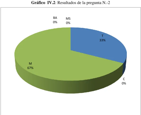 Tabla IV.2: Resultados de la pregunta N.-2 