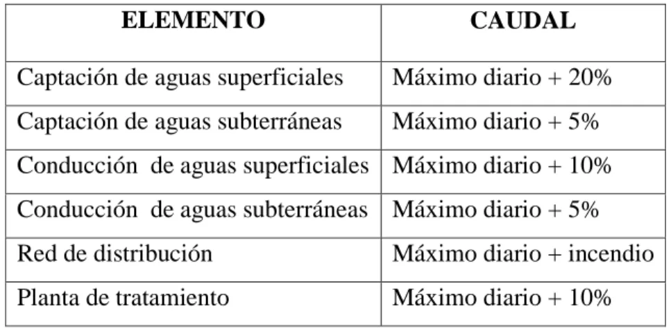 Tabla II.2:“Caudales de Diseño para los elementos de un sistema de agua  potable.” 7