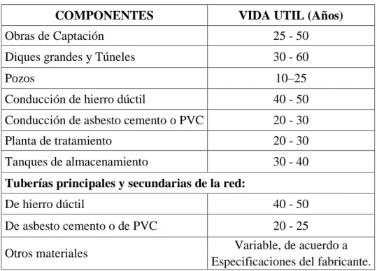 Tabla II.3: “Vida Útil sugerida para los elementos de un sistema de agua  potable.” 7