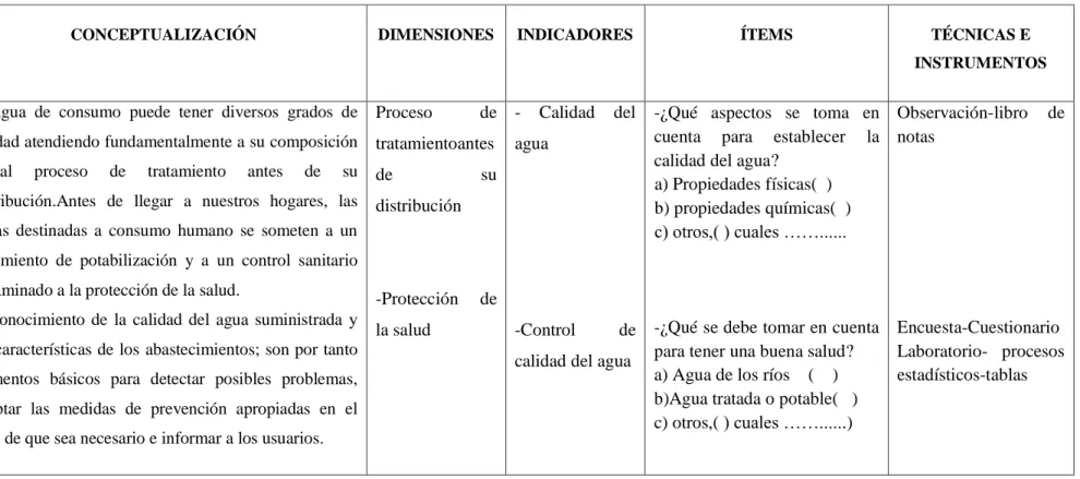 Tabla III.1 Variable Independiente 