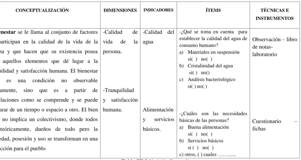 Tabla III.2 Variable Dependiente