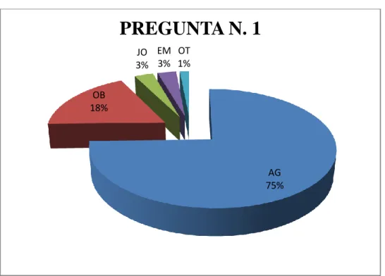 Gráfico  IV.1: Resultado de la pregunta N.-1 