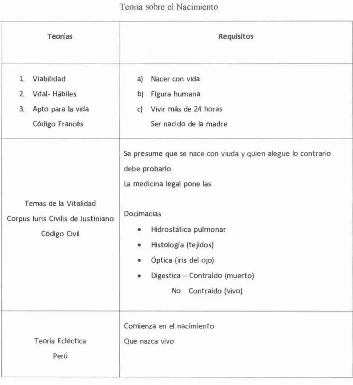 Cuadro Nro.  01  Teoria sobre el  Nacimiento 