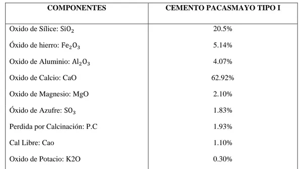 Tabla 3.  Componentes Químicos en óxidos del Cemento Pacasmayo Tipo I 