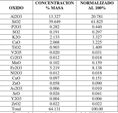 Tabla 15. Composición Química expresada como Óxidos de la Arcilla de Oquipampa-Carhuaz 