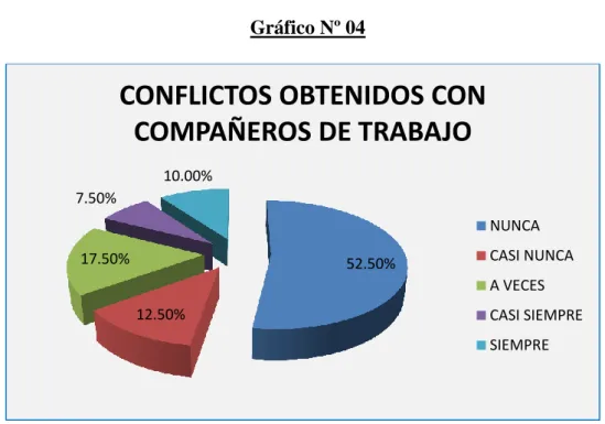 Gráfico Nº 04 