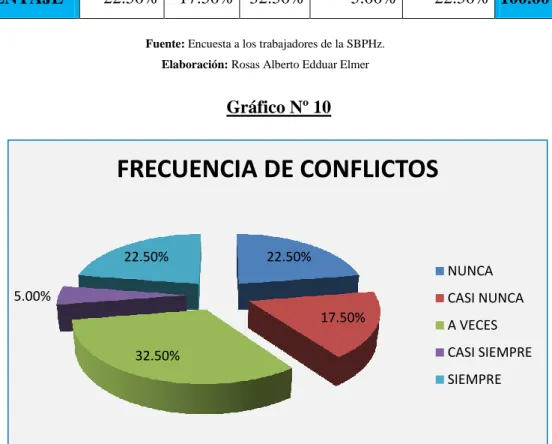 Gráfico Nº 10 