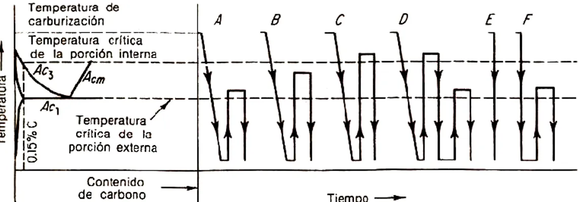 Figura 1.9. Diversos tratamientos térmicos para aceros carburizados. Fuente: Avner S.,  1979, “Introducción a la Metalurgia Física”, p