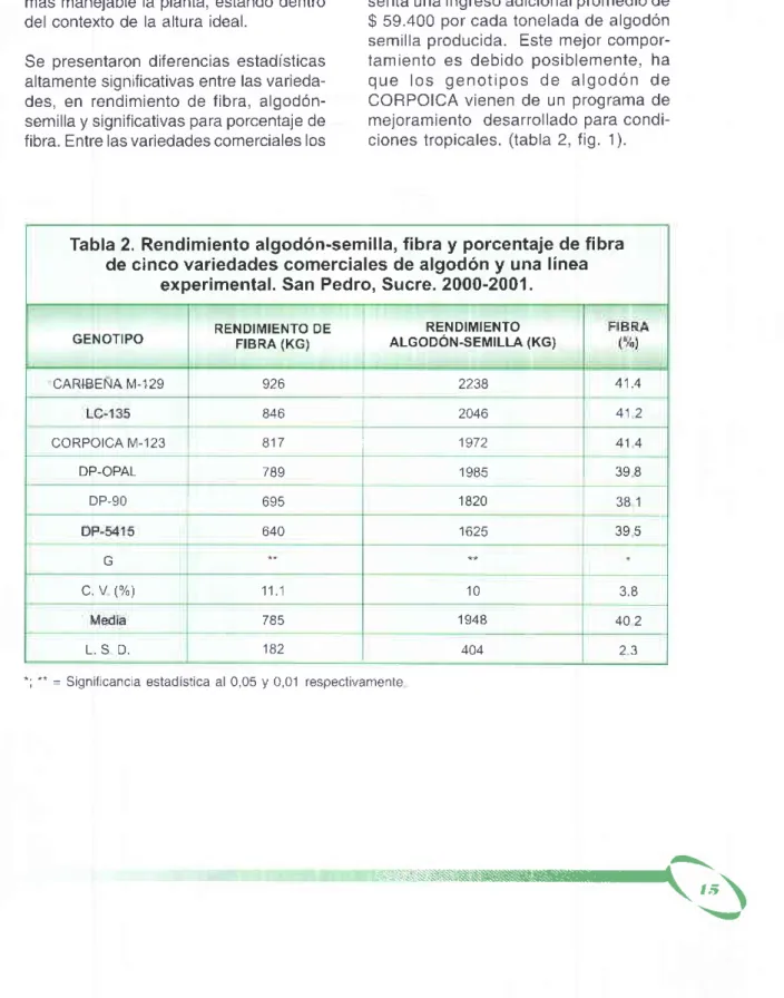 Tabla 2. Rendimiento algodón-semilla,  fibra y porcentaje de fibra de c¡nco variedades comerciales de algodón y una l¡nea