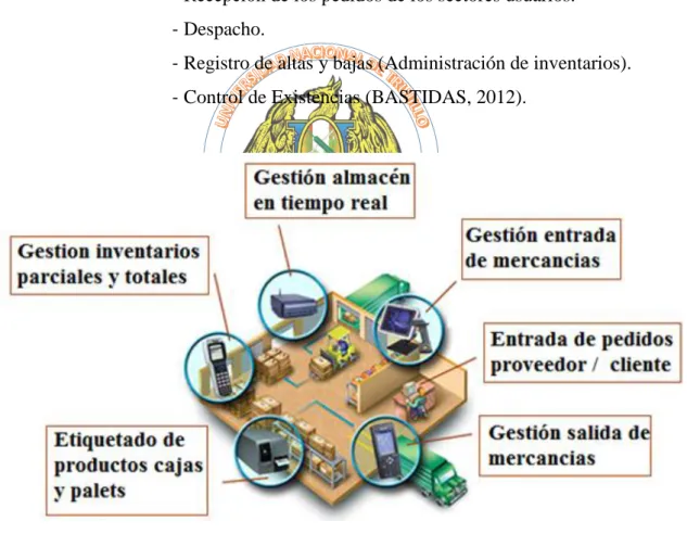 Figura 6: Proceso de almacén.  Fuente: (CHACON, 2009). 
