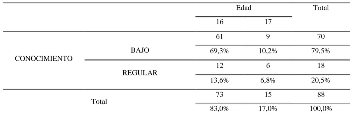Tabla de contingencia  Edad  Total  16  17  CONOCIMIENTO  BAJO  61  9  70 69,3% 10,2%  79,5%  REGULAR  12  6  18  13,6%  6,8%  20,5%  Total  73  15  88  83,0%  17,0%  100,0% 