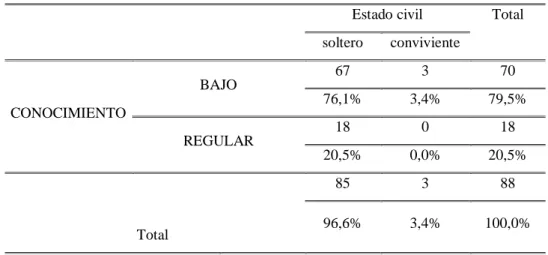 Tabla de contingencia 