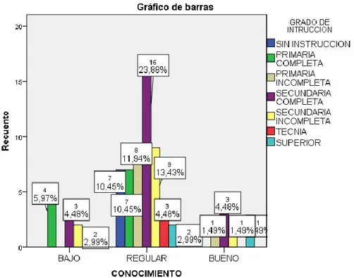 Gráfico Nº 4 Nivel de conocimiento sobre examen de Papanicolaou según grado de instrucción  en mujeres de edad fértil