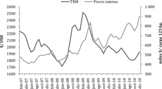 Figura 5. Precio Interno en Colombia Vs Tasa de Cambio  Enero de 2007 – diciembre de 2010