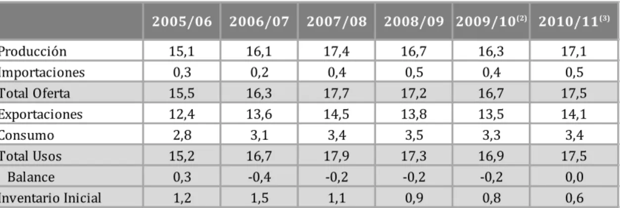 Cuadro 4. Balance cafetero – Centroamérica  (1)    2005/06– 2010/11 