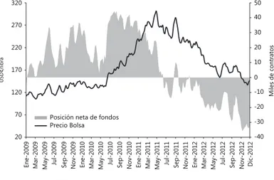 Figura 1. Precio de la bolsa y posición neta de fondos futuros Enero 2009 - diciembre 2012