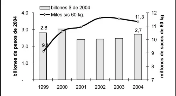 Figura 6.  Volumen y valor real de la Cosecha Cafetera  2000 - 2004