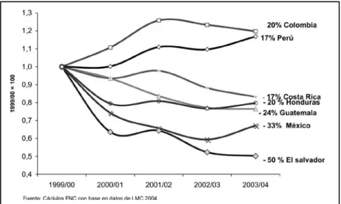 Figura 8 y 9. Estabilización del ingreso vía estabilización de la producciónFigura 7.  Evolución de la producción de los principales países productores de cafés arábicos lavados (Índice 99/00=100)