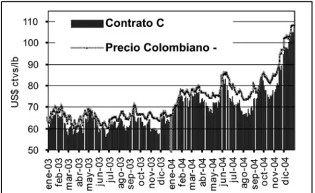 Figura 2. Precio Colombiano  y Contrato C Bolsa NY (US 