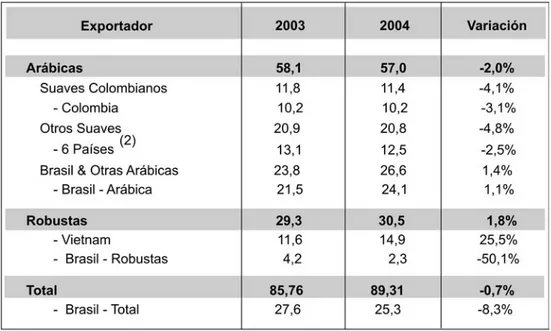 Figura 3. Exportaciones de Colombia: Fondo Nacional del  Café y Otros exportadores