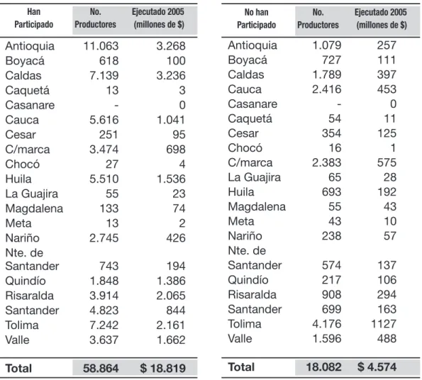 Cuadro 2. Programa de incentivo  a la competitividad de  la caﬁcultura.  Ejecuta-do (millones de $)