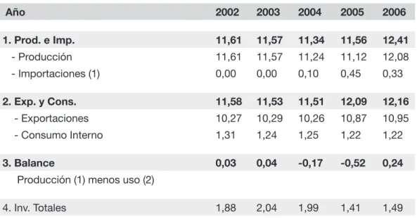 Cuadro 2.  Colombia Balance. Cafetero  2002 - 2006