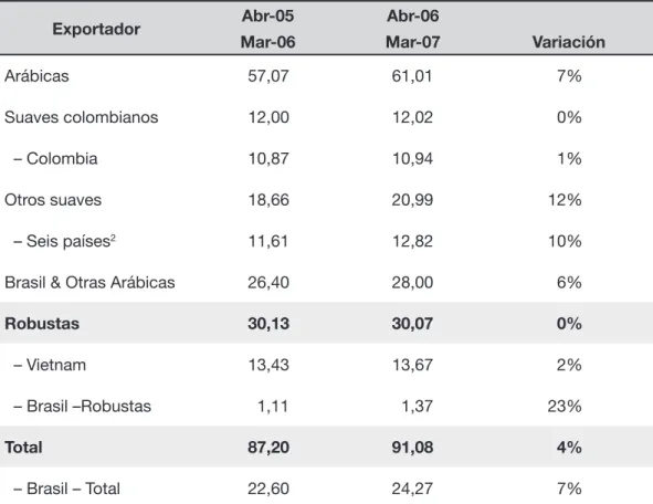 Cuadro 1. Exportaciones mundiales de café 1