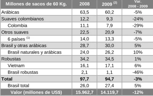 Cuadro 5. Consumo de café en países importadores  2000, 2007-2009 
