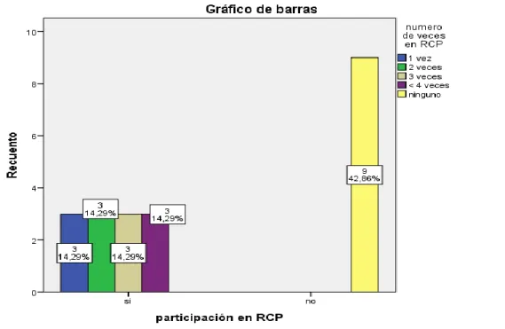 Gráfico  Nº  6  Relación  participación  y  número  de  veces  en  RCP  de  los  profesionales  de  enfermería  del  Servicio  de  Centro  Quirúrgico