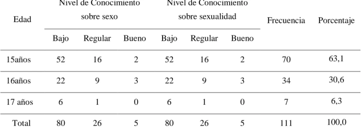 GRÁFICO  Nº  02:  Identificar  el  conocimiento  que  tienen  los  adolescentes  sobre  sexo  y  sexualidad  según edad