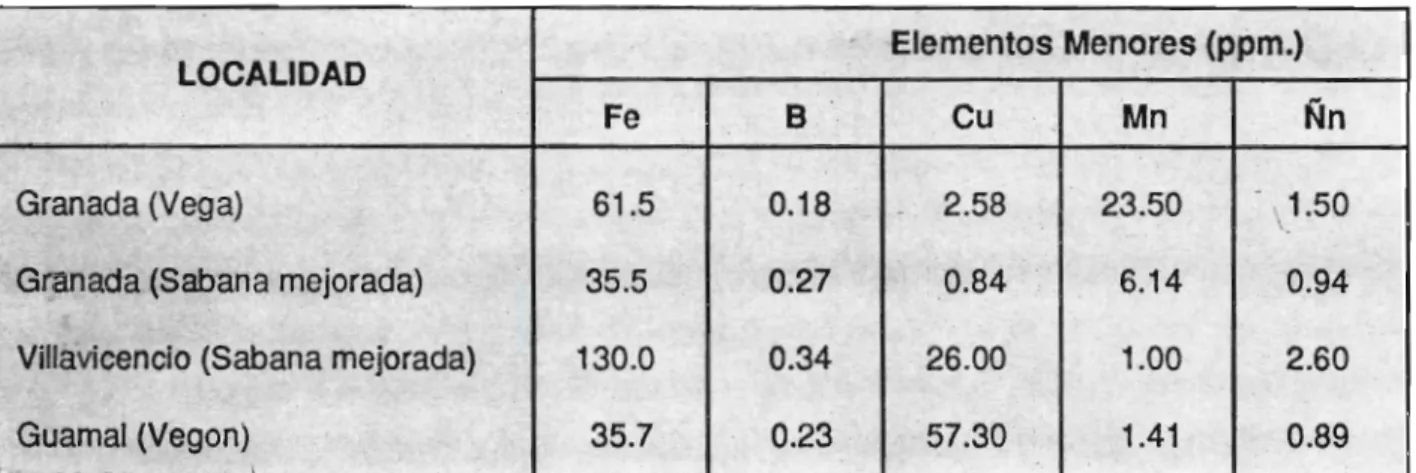 Tabla 2. Análisis químico de suelo de 0-20 cm de profundidad