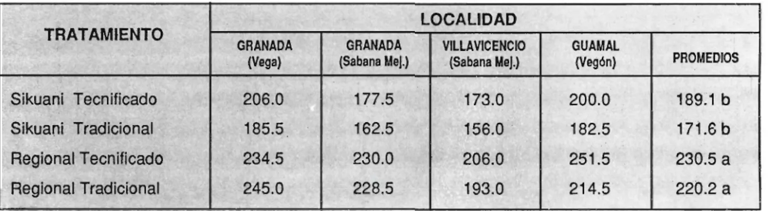 Tabla 6. Altura de planta en cm de dos variedades de maíz con dos sistemas de manejo en suelos ácidos del Piedemonte Llanero