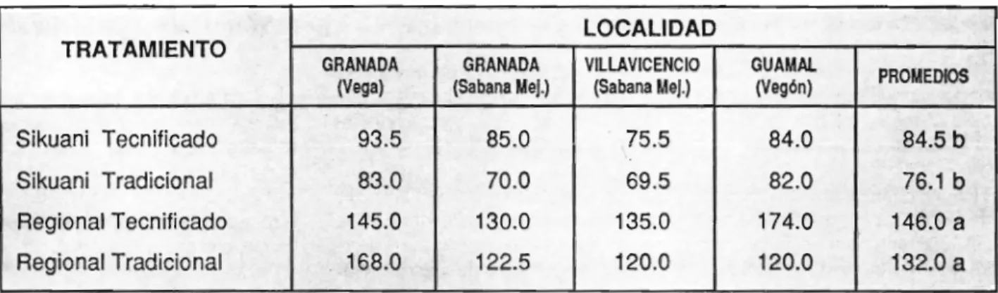 Tabla 7. Altura de mazorca en cm de dos variedades de maíz con dos sistemas de manejo en suelos ácidos del Piedemonte Llanero