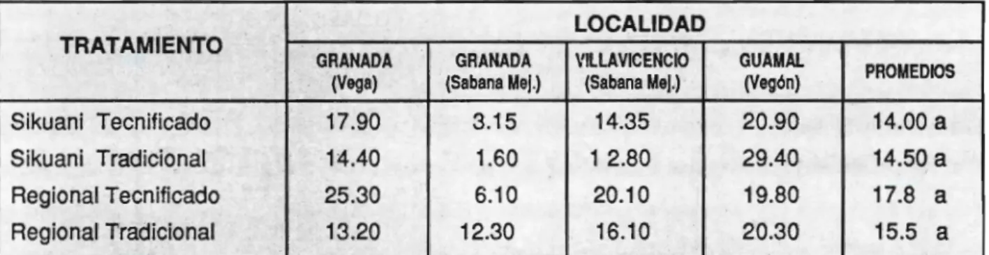 Tabla 10. Porcentaje de pudrición de mazorca de dos variedades de maíz con dos sistemas de manejo en suelos ácidos del Piedemonte Llanero