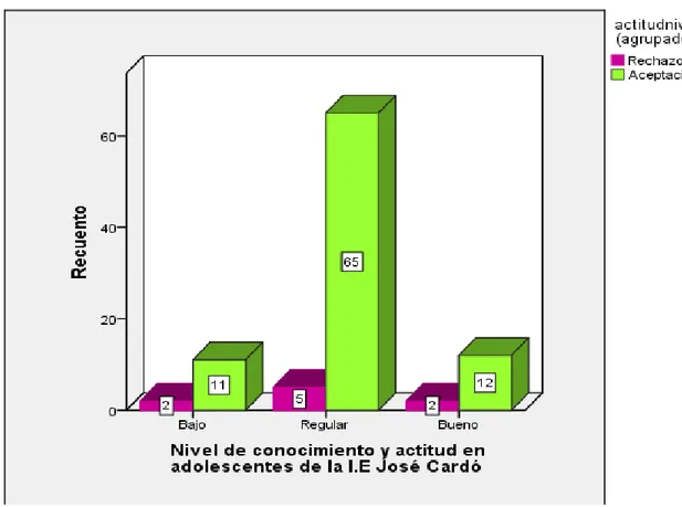 Gráfico N° 01:  Nivel de Conocimiento y Actitud sobre métodos anticonceptivos en  adolescentes de la institución educativa José Cardó Sullana.