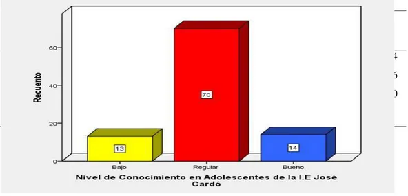 Gráfico N° 02:   Conocimiento sobre métodos anticonceptivos en adolescentes de la  institución educativa José Cardó Sullana