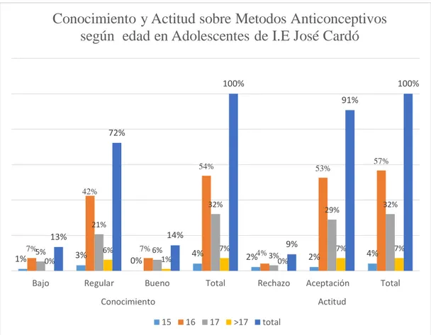 Gráfico N° 04:   Conocimiento y actitud sobre métodos anticonceptivos según edad en  adolescentes de la institución educativa José Cardó Sullana