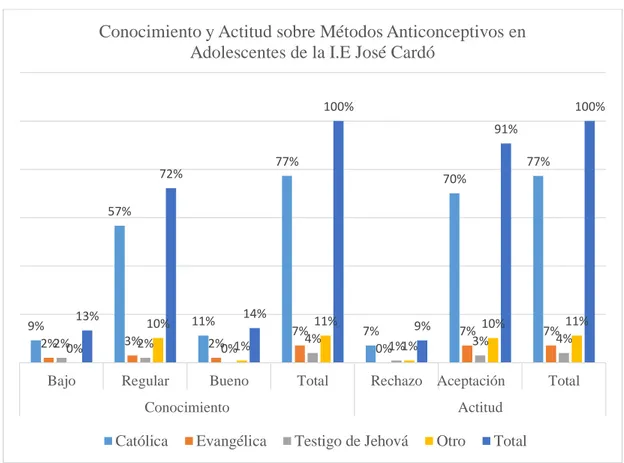 Gráfico N° 05 :   Conocimiento y actitud sobre métodos anticonceptivos según religión en  adolescentes de la institución educativa José Cardó Sullana