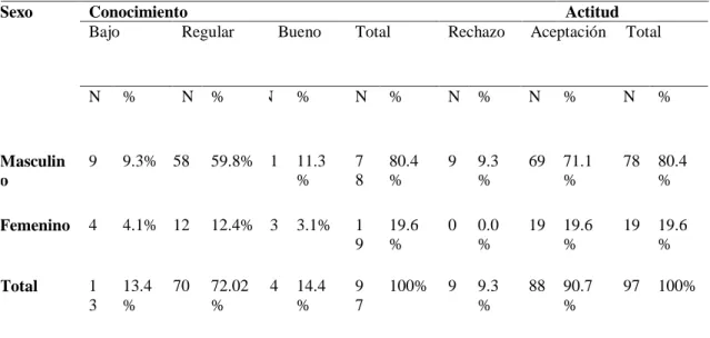 TABLA N° 06 : Conocimiento y actitud sobre métodos anticonceptivos según sexo en  adolescentes de la institución educativa José Cardó Sullana