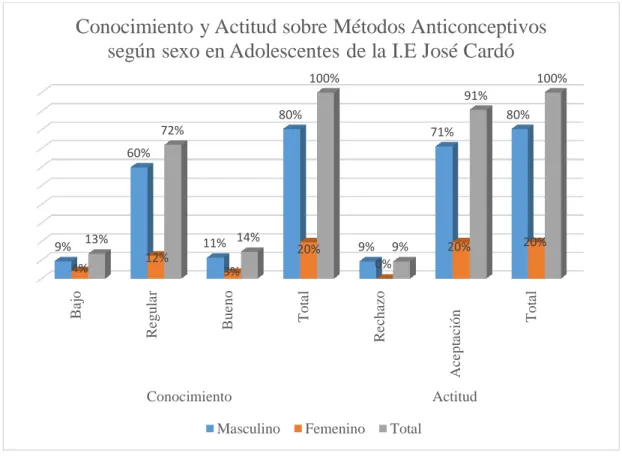 Gráfico N° 06 :   Conocimiento y actitud sobre métodos anticonceptivos según sexo en  adolescentes de la institución educativa José Cardó Sullana
