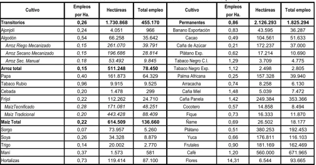 TABLA 3. COEFICIENTES DE EMPLEO POR TIPO DE CULTIVO (2004)