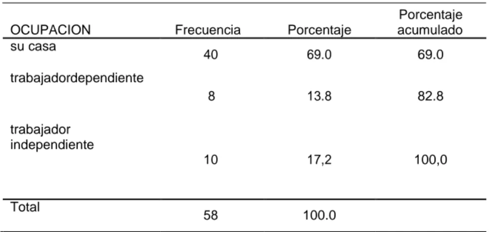 Tabla Nº 4 Ocupación de las mujeres atendidas en el Centro de Salud  de Bellavista. Diciembre 2017 –Abril 2018 