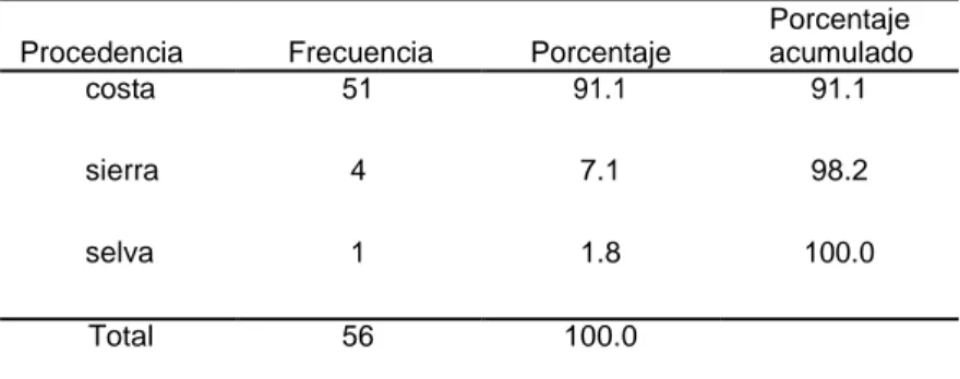 Tabla Nº 3 Procedencia de las madres de niños 6 - 24 meses de edad. 