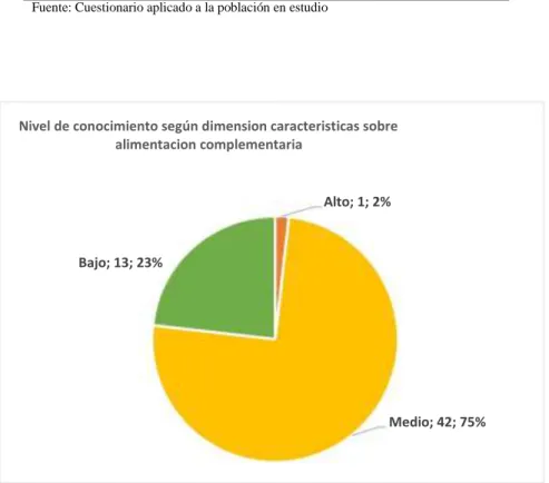 Figura  Nº  8  Nivel  de  conocimientos  sobre  la  dimensión:  características  de  la alimentación complementaria en madres con niños de 6 meses  a  24  meses